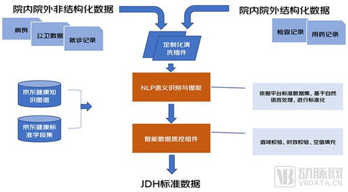京東健康布局真實世界研究 以數據處理服務賦能互聯網醫療科研